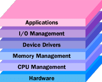 Types and Understandings of Operating System Architecture (Hierarchical Structure of Operating Systems)
